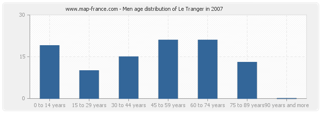Men age distribution of Le Tranger in 2007
